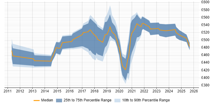 Contractor daily rate distribution trend for jobs in London citing SOSL