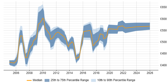 Contractor daily rate distribution trend for Sourcing Manager job vacancies in London