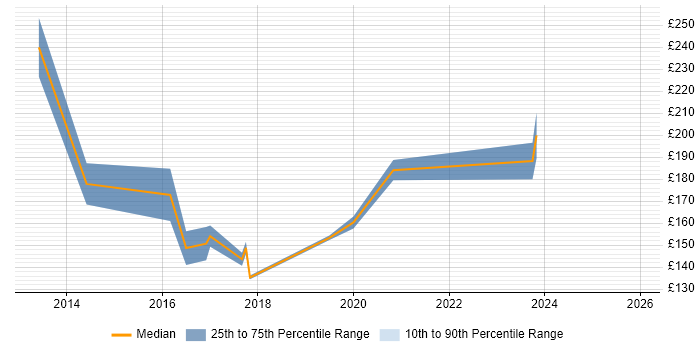 Contractor daily rate distribution trend for 1st/2nd Line Support Engineer job vacancies in South London