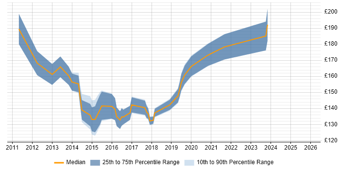 Contractor daily rate distribution trend for 1st/2nd Line Support job vacancies in South London