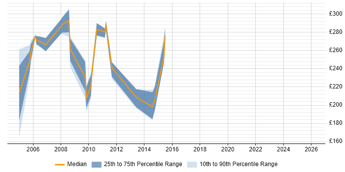 Contractor daily rate distribution trend for jobs in South London citing 3G
