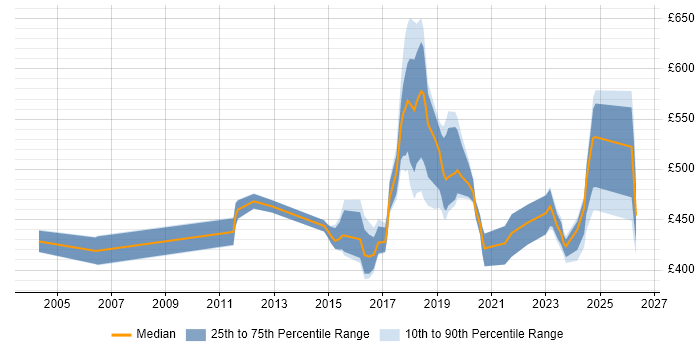 Contractor daily rate distribution trend for jobs in South London citing Acceptance Criteria