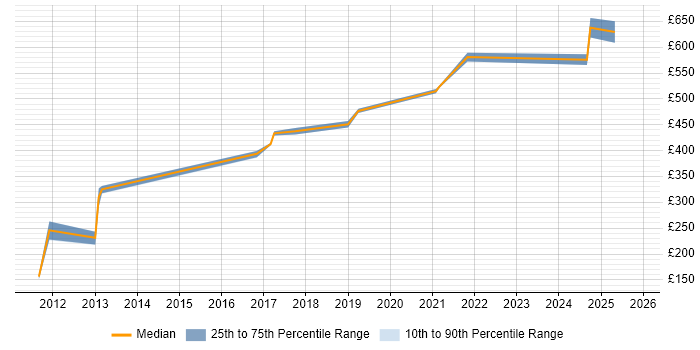 Contractor daily rate distribution trend for jobs in South London citing Actionable Insight