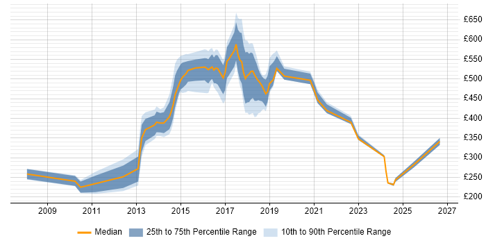 Contractor daily rate distribution trend for jobs in South London citing Advertising