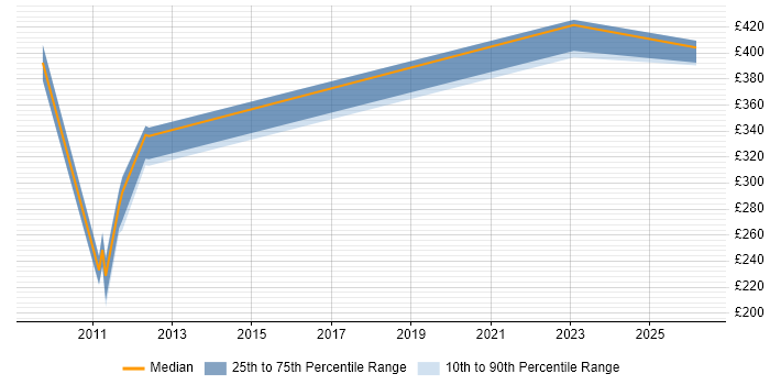 Contractor daily rate distribution trend for jobs in South London citing Aerospace