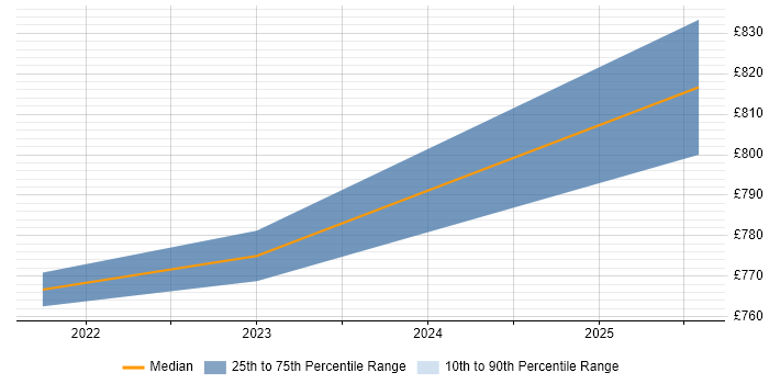Contractor daily rate distribution trend for jobs in South London citing Algorithmic Trading Contractor daily rate distribution trend for jobs in South London citing Algorithmic Trading