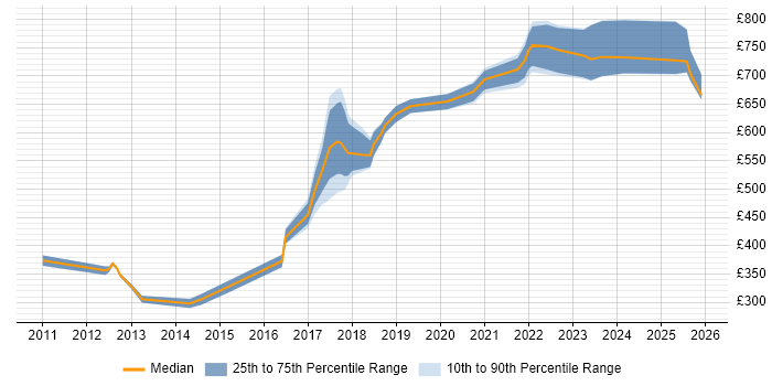 Contractor daily rate distribution trend for jobs in South London citing Algorithms