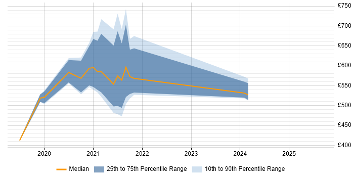 Contractor daily rate distribution trend for jobs in South London citing Amazon Athena