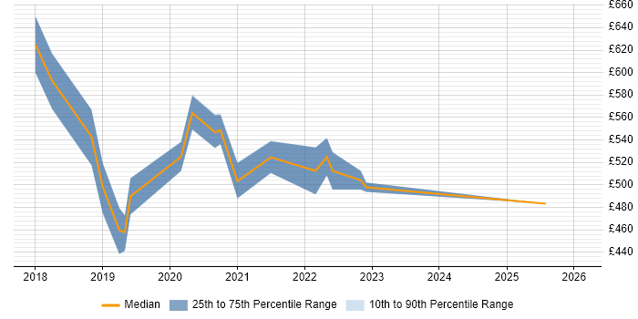 Contractor daily rate distribution trend for jobs in South London citing Amazon Aurora