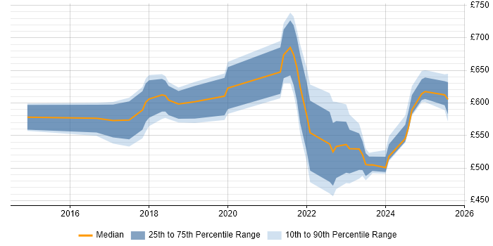 Contractor daily rate distribution trend for jobs in South London citing Amazon CloudWatch Contractor daily rate distribution trend for jobs in South London citing Amazon CloudWatch