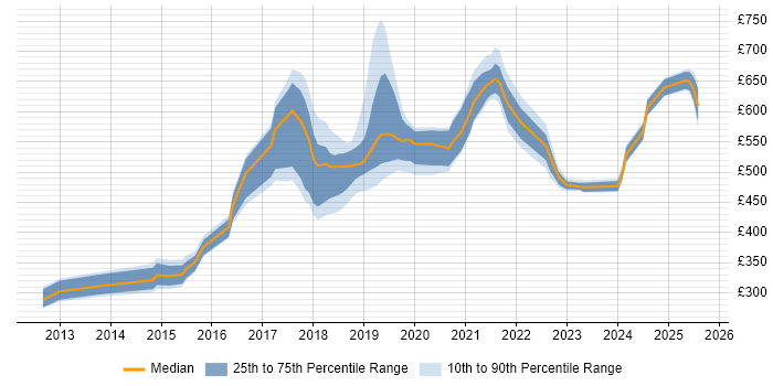 Contractor daily rate distribution trend for jobs in South London citing Amazon EC2