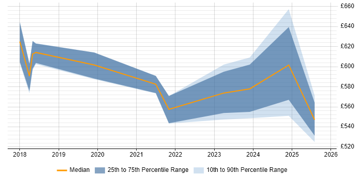 Contractor daily rate distribution trend for jobs in South London citing Amazon ECS