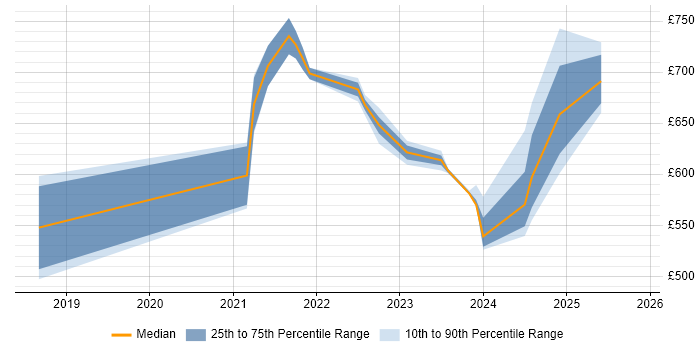 Contractor daily rate distribution trend for jobs in South London citing Amazon EKS