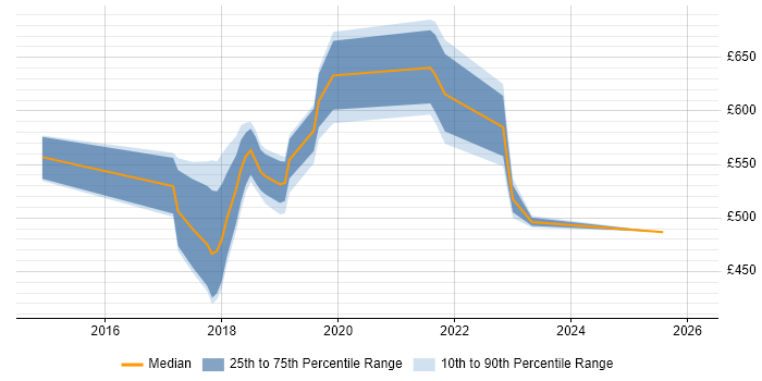 Contractor daily rate distribution trend for jobs in South London citing Amazon ELB