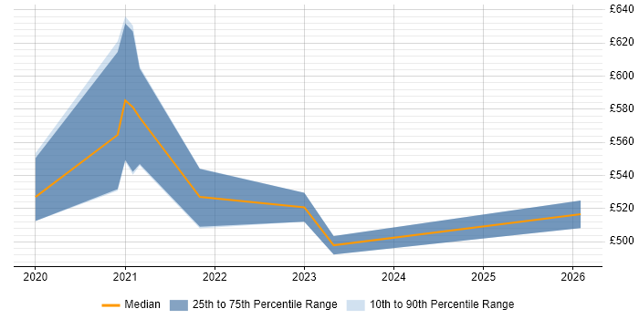 Contractor daily rate distribution trend for jobs in South London citing Amazon Glacier