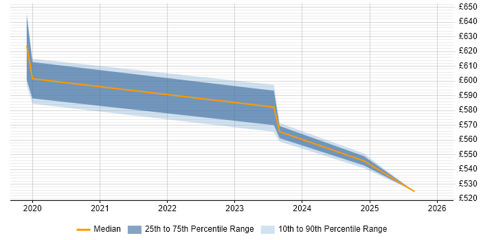 Contractor daily rate distribution trend for jobs in South London citing Amazon GuardDuty