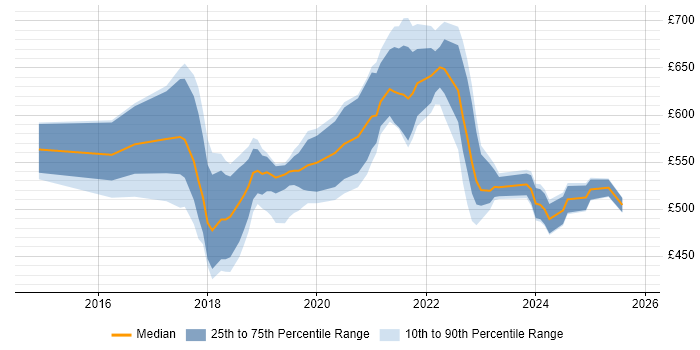 Contractor daily rate distribution trend for jobs in South London citing Amazon RDS