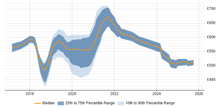 Contractor daily rate distribution trend for jobs in South London citing Amazon Redshift