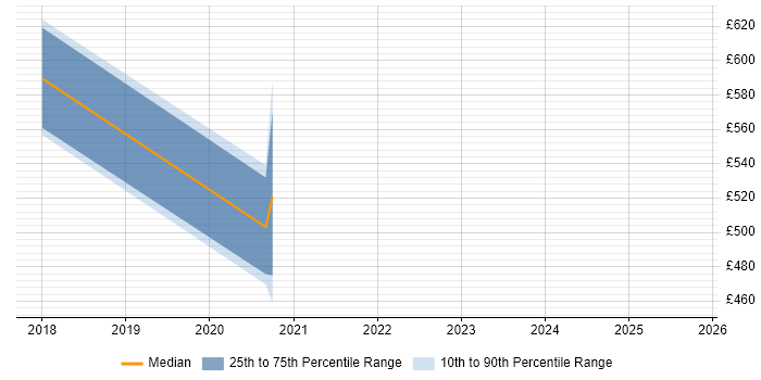 Contractor daily rate distribution trend for jobs in South London citing Amazon SageMaker Contractor daily rate distribution trend for jobs in South London citing Amazon SageMaker