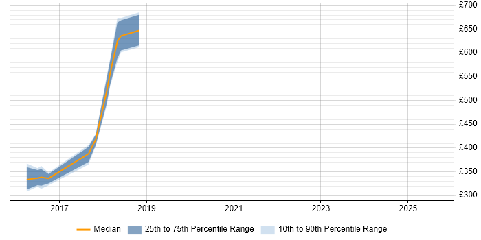 Contractor daily rate distribution trend for jobs in South London citing Ambari