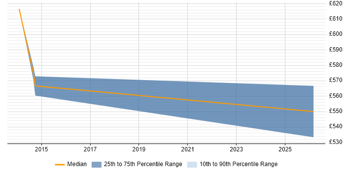 Contractor daily rate distribution trend for AML Business Analyst job vacancies in South London