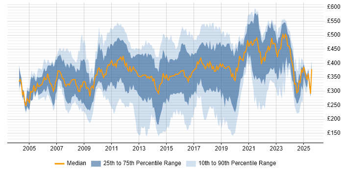 Contractor daily rate distribution trend for Analyst job vacancies in South London Contractor daily rate distribution trend for Analyst job vacancies in South London