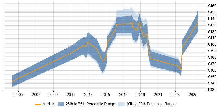 Contractor daily rate distribution trend for jobs in South London citing Analytical Thinking Contractor daily rate distribution trend for jobs in South London citing Analytical Thinking