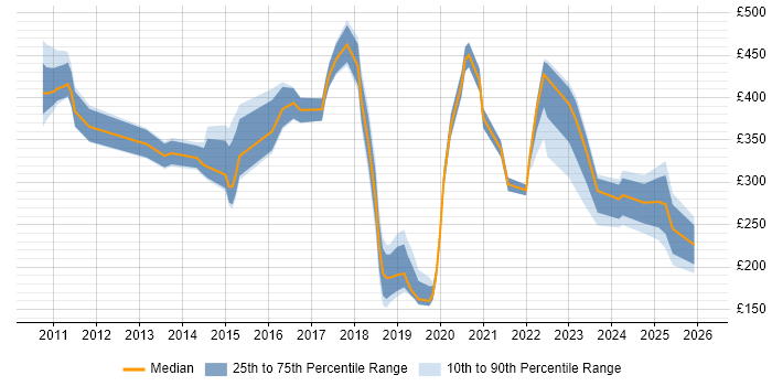 Contractor daily rate distribution trend for jobs in South London citing Android