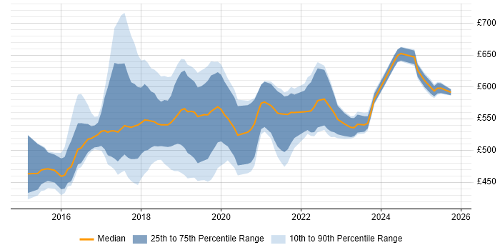 Contractor daily rate distribution trend for jobs in South London citing Ansible