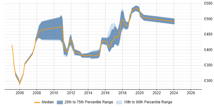 Contractor daily rate distribution trend for jobs in South London citing Ant