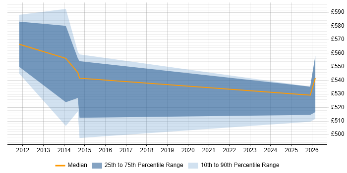 Contractor daily rate distribution trend for jobs in South London citing Anti-Money Laundering