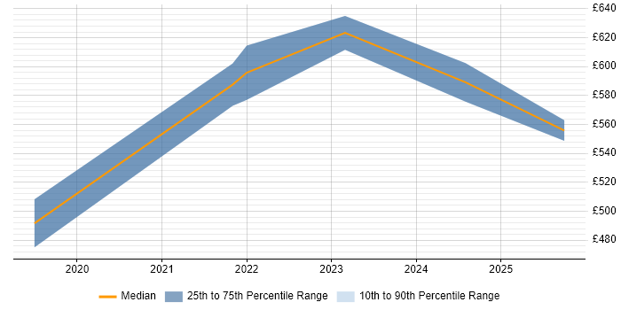 Contractor daily rate distribution trend for jobs in South London citing Apache Airflow Contractor daily rate distribution trend for jobs in South London citing Apache Airflow