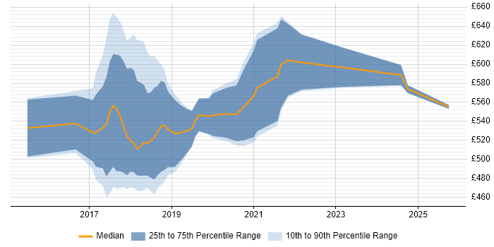 Contractor daily rate distribution trend for jobs in South London citing Apache Spark Contractor daily rate distribution trend for jobs in South London citing Apache Spark