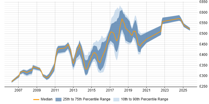 Contractor daily rate distribution trend for jobs in South London citing Apache Contractor daily rate distribution trend for jobs in South London citing Apache