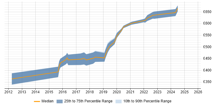Contractor daily rate distribution trend for jobs in South London citing API Design