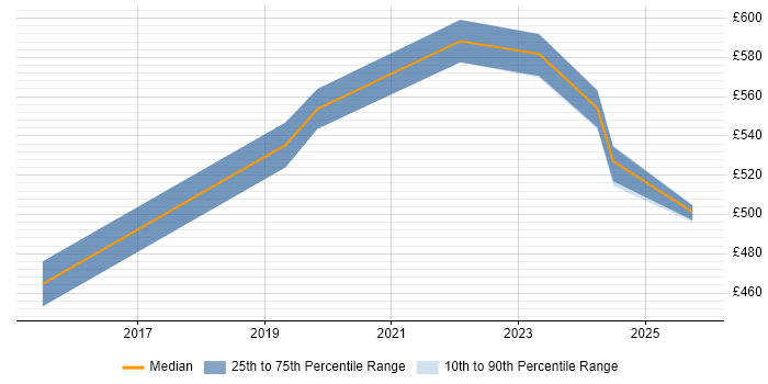 Contractor daily rate distribution trend for jobs in South London citing API Management Contractor daily rate distribution trend for jobs in South London citing API Management