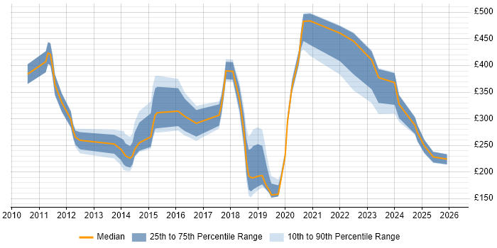 Contractor daily rate distribution trend for jobs in South London citing Apple iOS