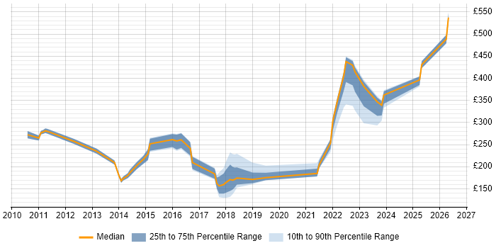 Contractor daily rate distribution trend for jobs in South London citing Apple