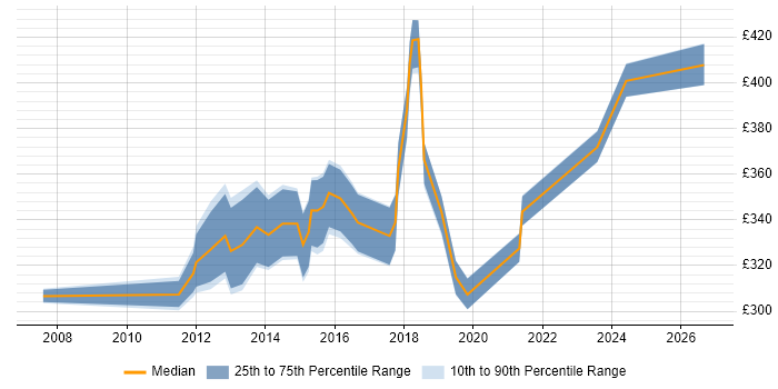 Contractor daily rate distribution trend for jobs in South London citing Application Packaging