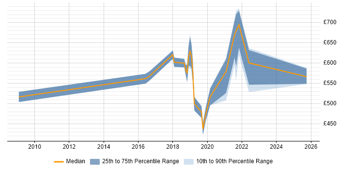 Contractor daily rate distribution trend for jobs in South London citing Application Security Contractor daily rate distribution trend for jobs in South London citing Application Security