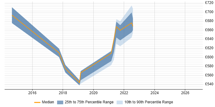 Contractor daily rate distribution trend for jobs in South London citing ArchiMate