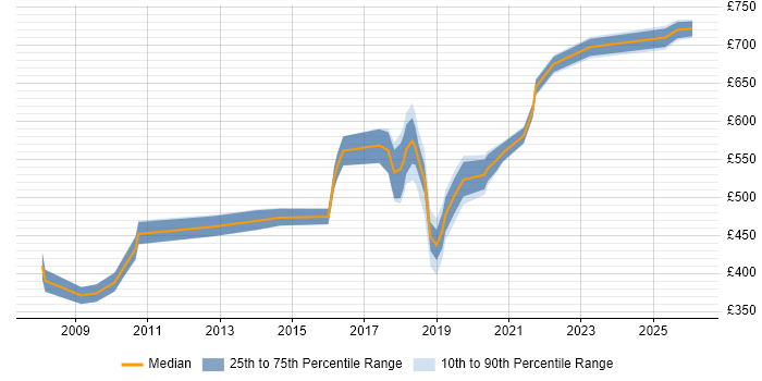 Contractor daily rate distribution trend for jobs in South London citing Architectural Design