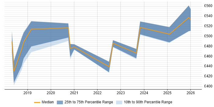 Contractor daily rate distribution trend for jobs in South London citing ARM Templates