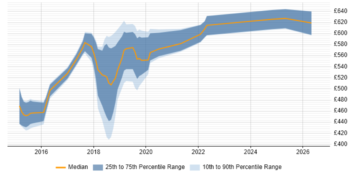 Contractor daily rate distribution trend for jobs in South London citing Artifactory