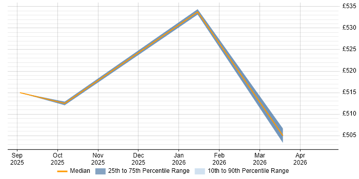Contractor daily rate distribution trend for Artificial Intelligence Engineer job vacancies in South London