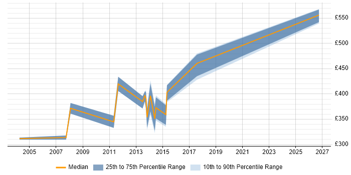 Contractor daily rate distribution trend for jobs in South London citing AS400