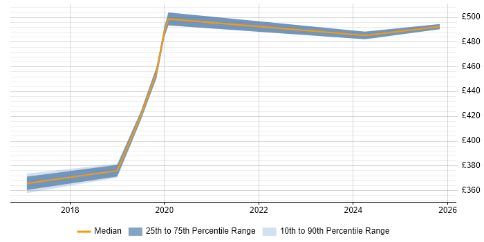 Contractor daily rate distribution trend for jobs in South London citing ASP.NET Core