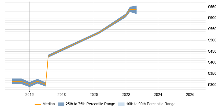 Contractor daily rate distribution trend for jobs in South London citing ASP.NET MVC 5