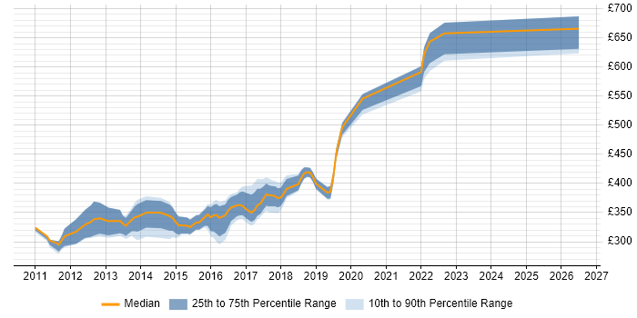 Contractor daily rate distribution trend for jobs in South London citing ASP.NET MVC