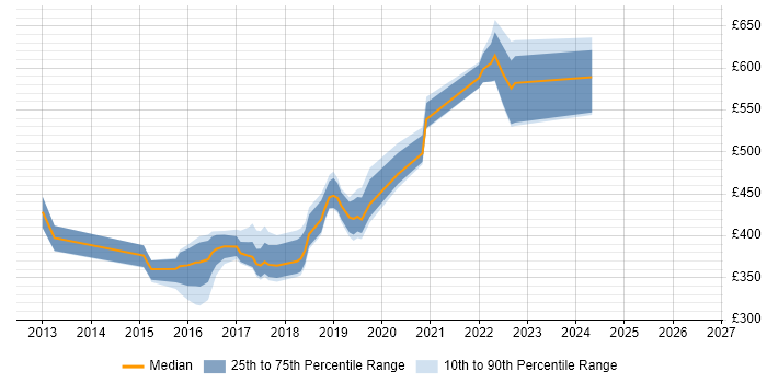 Contractor daily rate distribution trend for jobs in South London citing ASP.NET Web API